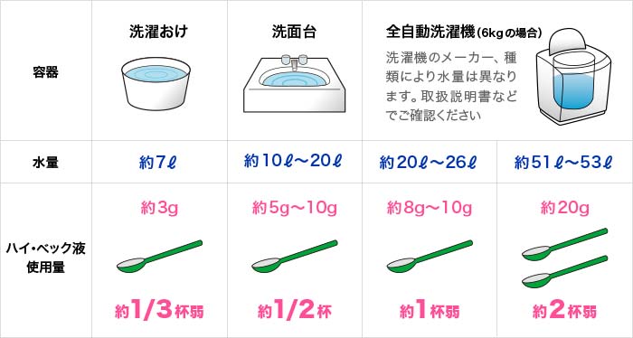 ハイ・ベック液の使用量